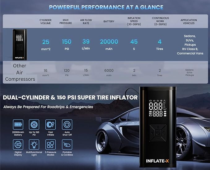 Tire Inflator Portable Air Compressor – 4x Faster, 150 PSI & 20000 mAh battery, Digital Display & LED Light – Cordless Inflator with Auto Shut Off for Car Tires, Motorcycles, Bikes, Sports Balls