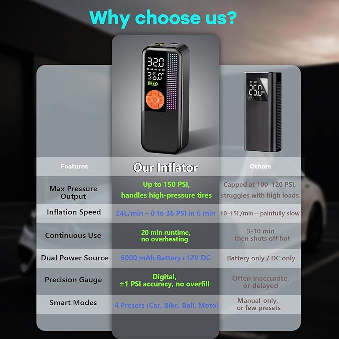 Portable Tire Inflator Air Compressor, 150 PSI Cordless Air Pump, 6000mAh Battery & 12V Car Outlet, Digital Pressure Gauge, Auto Shut-Off, Fast 24L/Min, LED Light, 4 Preset Modes for Car, Bike, Balls