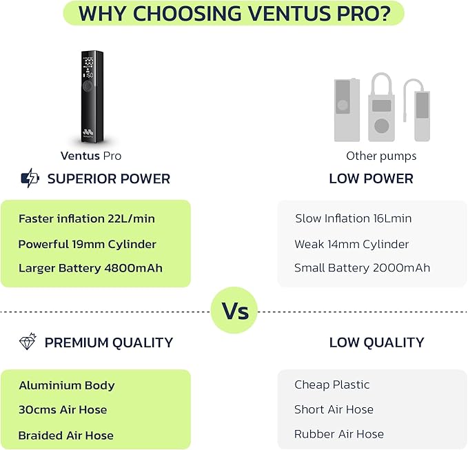 Woowind Premium Tire Inflator Portable Air Compressor, 2X Faster, 150PSI Air Pump For Car Tires, Tire Pump, with 12V DC Cord for Trucks & Off-Road Tires, Auto Shut-Off